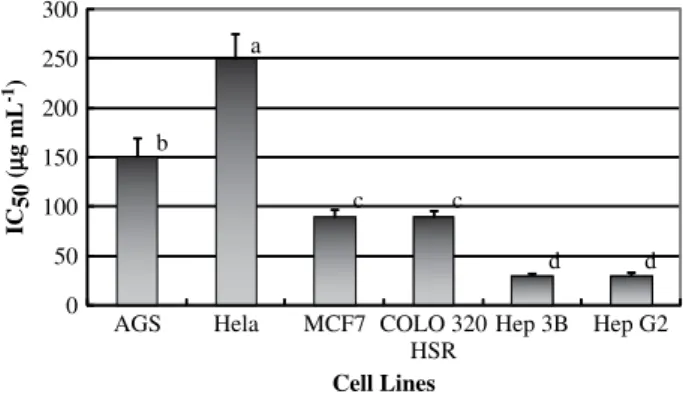 Figure 1. Effect of ethanolic extracts of A. cinnamomea mycelium cultured in a shake flask for 8 weeks on different cancer cells