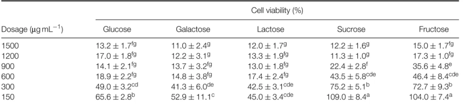 Table 2. Effect of broth filtrate of A. cinnamomea cultured with different carbon sources on Hep G2 cells