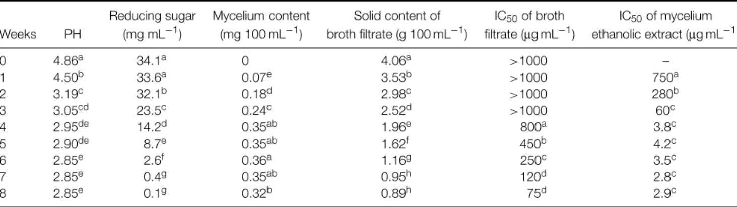 Table 6. Influence of cultivation time on mycelium content, pH, reducing sugar, IC 50 of broth and mycelium ethanolic extract in 5 L fermenter