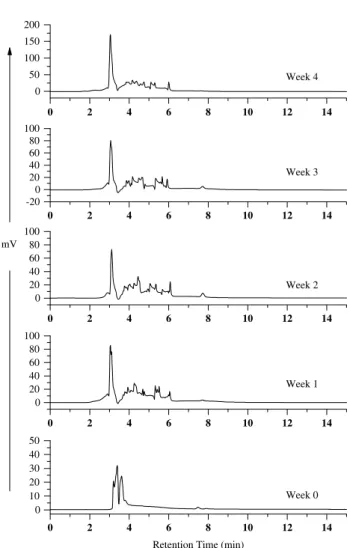 Figure 4. HPLC chromatograms of A. cinnamomea broth filtrate from 5-ton fermenter at different weeks.