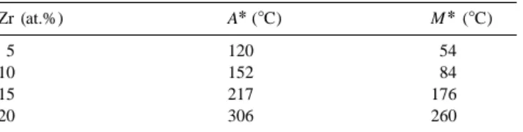 Fig. 1 shows the experimental results of DSC measure- 5 120 54