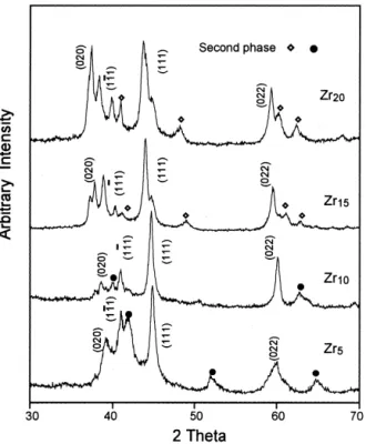 Fig. 3. Dependence of lattice parameters a, b, c, b and volume of unit cell V on Zr content of B199 martensite in Ti 50.52x Ni 49.5 Zr alloys.x