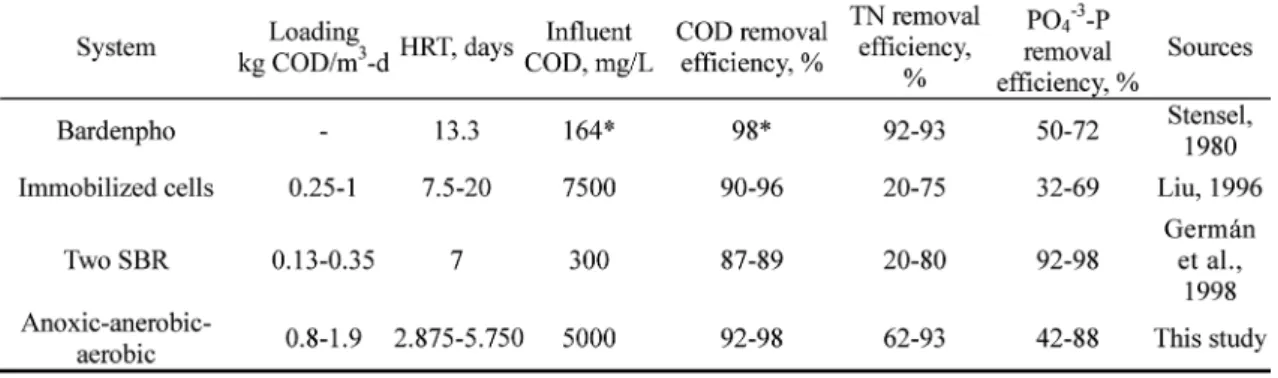 Table 6 Comparison of this system and other biological nutrient removal systems