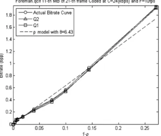 Fig. 2. (a)–(f) Plots of the relationships between the actual bit rate in the y-axis and the observed characteristics QC, QNZ, QZ,and QL, in (a), (b), (d), and (e), respectively