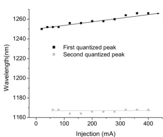 Fig. 2.  The  EL spectrum of 800µm device  . 
