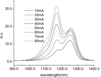 Fig. 4.  The EL spectrum of 350µm device.  