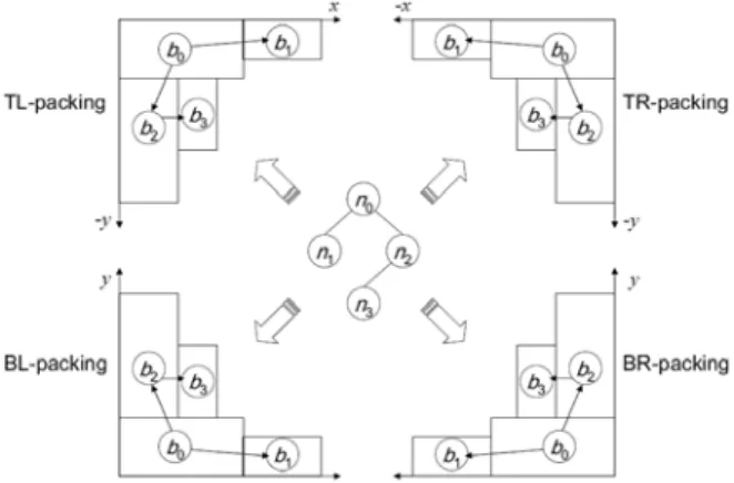 Figure 2 shows a packing tree and its corresponding four  packing types. Let (x corner , y corner ) be the coordinate of a  corner (there are four corners in a rectangular region), (x i , y i )  be the bottom-left coordinate of the block b i , and w i  (h 