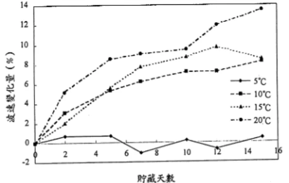 圖 3 為貯藏於不同溫度的波速與個別 蘿蔔冷藏第零天基準波速比較之變化量。 由圖可知冷藏 15 天於 5℃時，波速降低量 只有 1﹪左右，10℃時降低量約為 7﹪，15 ℃時降低量約為 10﹪，20℃時降低量約為 14﹪，貯藏溫度增高時，波速降低變化量 也增大，蘿蔔品質也越差，因此可作為判 斷貯藏蘿蔔品質的參考。在圖中 10℃和 15 ℃有不規則升降情形，應為量測誤差所致。 圖 3    不同貯藏溫度的波速改變量比較圖 複因子實驗分析貯藏溫度與貯藏天數 影響波速變化量之變方分析結果如表 1 所 示。由於每顆