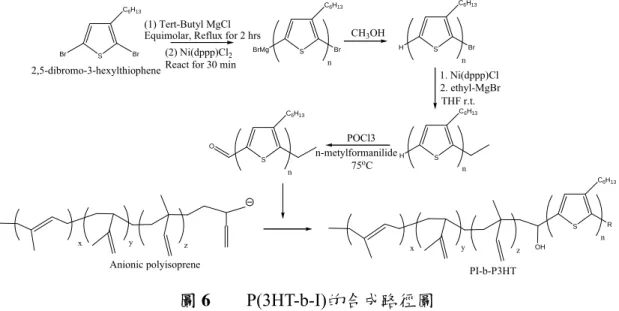 圖 7    TP(2,3-disubstituded thieno[3,4-b]-pyrazine)的合成路徑圖 