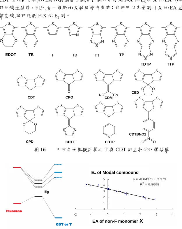 圖 16        用於分子模擬計算之 T 與 CDT 衍生物的化學結構 