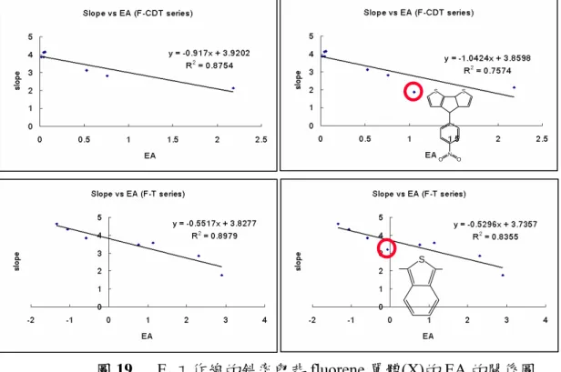 圖 19   E g 工作線的斜率與非 fluorene 單體(X)的 EA 的關係圖 