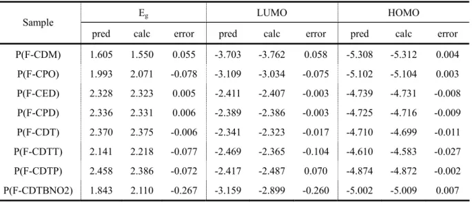 圖 20        LUMO 工作線的斜率與非 fluorene 單體(X)的 EA 的關係圖  表 1        分子模擬計算的 HOMO,LUMO 與 E g (列於 calc 欄)及由 X 的 EA 為參數所推得的工 作線斜率而求得的 HOMO,LUMO 與 E g  (列於 pred 欄)  (2) P3HT(poly(3-hexylthiophene))之合成  P3HT 的分子量與立體規則性(regioregularity)為影響高分子太陽能電池效率的重要材料 因素。通常分子量大的 P3