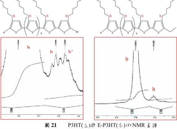 圖 21        P3HT(左)與 E-P3HT(右)的 NMR 氫譜 hh’bSSSSBrHnhbbh'hbSSS SHnhbb h