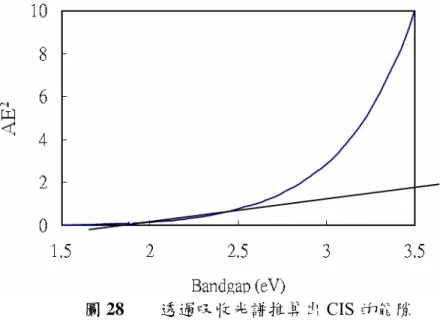 圖 28        透過吸收光譜推算出 CIS 的能隙 