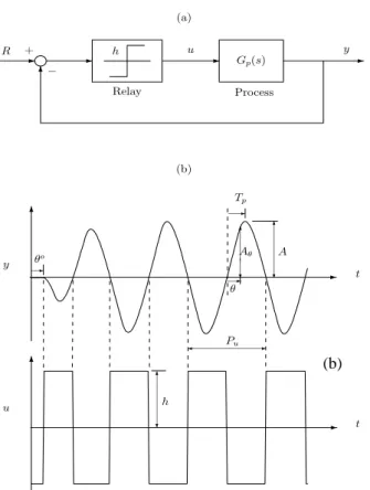 Fig. 1. (a) Block diagram of a relay feedback    system (b) Response curves in relay feedback test 