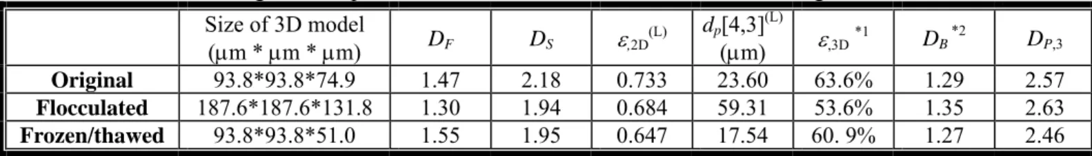 Table 1    The geometric parameters determined from microtome-sliced images and 3D models