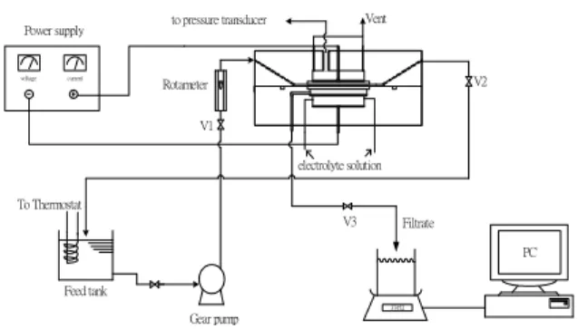 Fig. 3 Variation of the filtration rate with time for on(30) /off(30) pulsed electric field