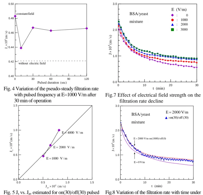 Fig. 4 Variation of the pseudo-steady filtration rate with pulsed frequency at E=1000 V/m after 30 min of operation )s / m( 10 J4 s )s/m(10J av  4 m/V1000E m/V2000E m/V4000E0.00.51.0 1.50.00.51.01.5