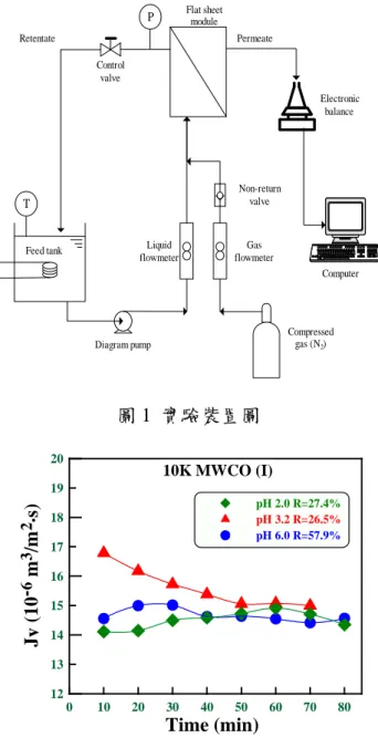 圖 3 不同 pH 值下 Glu 溶液之濾速與阻隔率圖