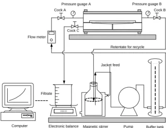 Fig. 1. Schematic diagram of nanofiltration system.