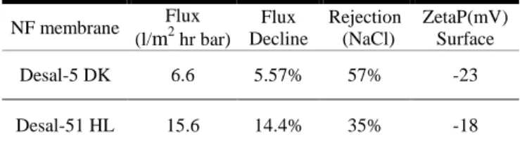 Fig. 2. Effect of suspension concentration on flux decline for nanofiltration of silica nanoparticle