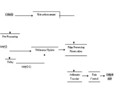 Figure 1. Bi-level video system flowchart