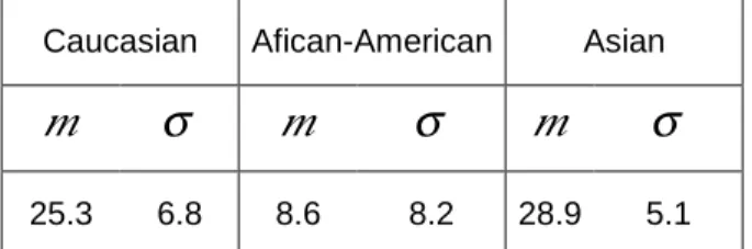 Table 2. Statistics of the hue distribution categorized by race in  degrees