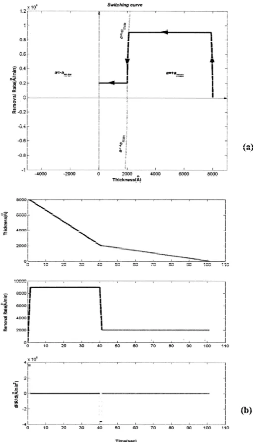 Fig. 7. Realistic trajectory (a) and corresponding operating variables (b) for RR max 59000 A / min, a max 5360 000 A / min ,