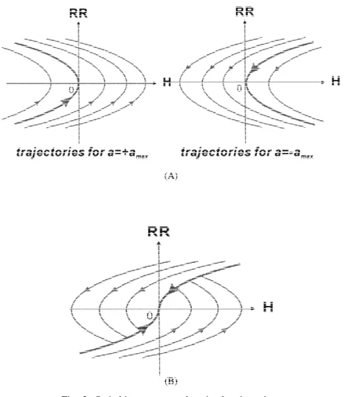 Fig. 3. Switching curves and optimal trajectories.