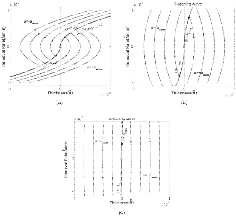 Fig. 4. Effects of a max on switching curves: (a) a max 53600 A / min , (b) a max 536000 A / min , and (c) a max 5360000