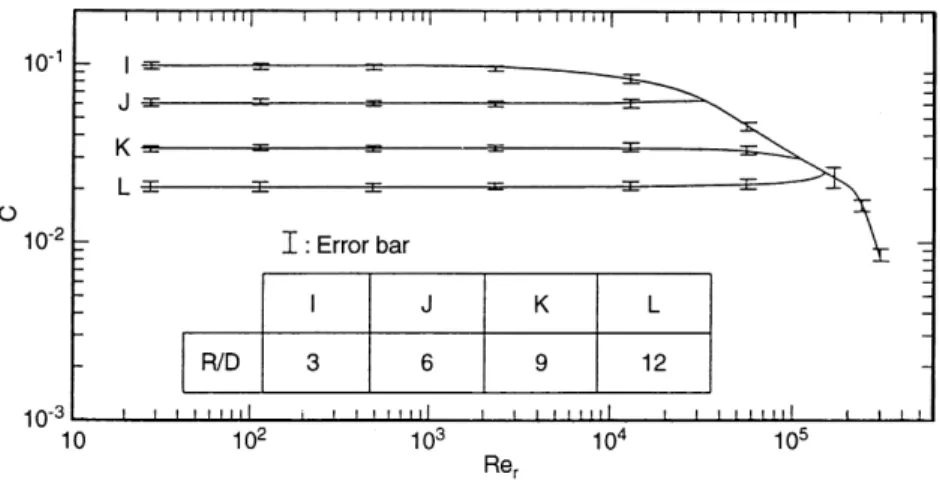 Figure 7 shows the values of C as a function of R/D and Re r . The result in Fig. 7 reveals that C is a function of R/D only as Re r < 10 4 ; a function of Re r and R/D as