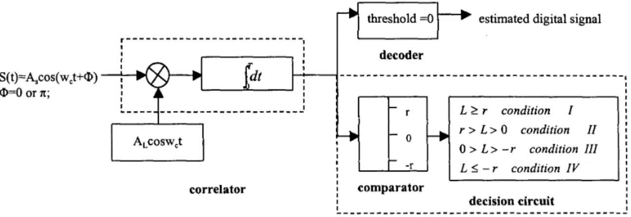 Fig 2: the distribution of the output value  of  correlator when "1" is sent by transmitter