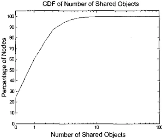 Figure 2.  CDF  oftbe  number  of  shared objects across nodes  in our simulations. 