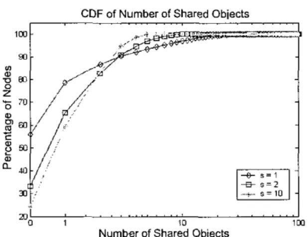 Figure  4.  CDF  of  the number of shared objects with respect to  the nnde percentage  for s  =  1,2,  and  10 