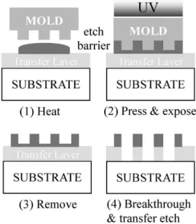 圖 2 步進快閃式壓印微影流程 (Bailey et al., 2000) Fig.2 Step and flash imprint lithography process