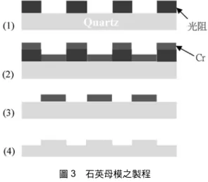 圖 4 光固型壓印示意圖 Fig.4 Photo-curing imprint lithography