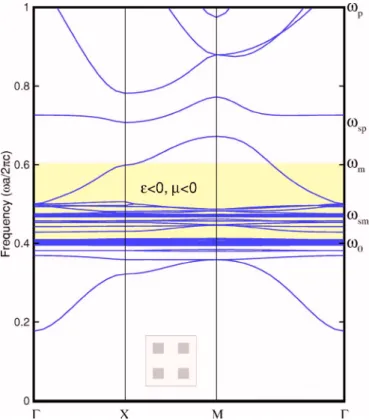 FIG. 7. 共Color online兲 The TM band structures for a square array of square cylinders of negative index material with half-width w / a = 0.2, where ␻ p a / 2 ␲c=1.0, ␻ 0 a / 2 ␲c=0.4, and F=0.56.