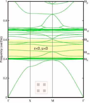 FIG. 8. 共Color online兲 The TE band structures for a square array of square cylinders of negative index material with half-width w / a = 0.2, where ␻ p a / 2 ␲c=1.0, ␻ 0 a / 2 ␲c=0.4, and F=0.56.