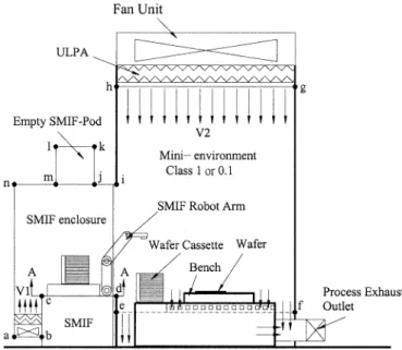 Fig. 1. Schematic diagram of SMIF enclosure and mini-environment.