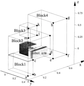 Fig. 2. Illustration of geometry model of SMIF enclosure and mini- mini-environment.
