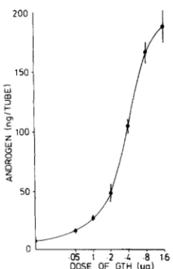 FIG.  1.  The  dose-response  curve  of  cGTH  on  the  stimulation  of  androgen  production  by  carp  testis  in  vitro