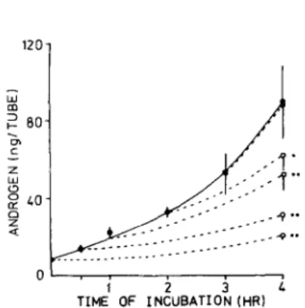 FIG.  4.  The  effect  of  actinomycin  D  added  at  vari-  ous  time  intervals  of incubation  on  the  androgen  pro-  duction  by carp  testis  in  vitro  under  the  stimulation  of  cGTH
