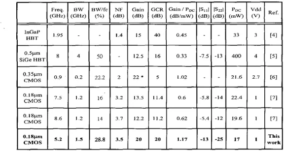 Table  1.  Recently  reported  pelformance  of  variable  gain  low  noise  amplifiers
