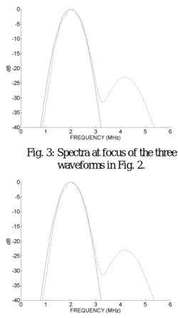 Fig. 3: Spectra at focus of the three waveforms in Fig. 2.