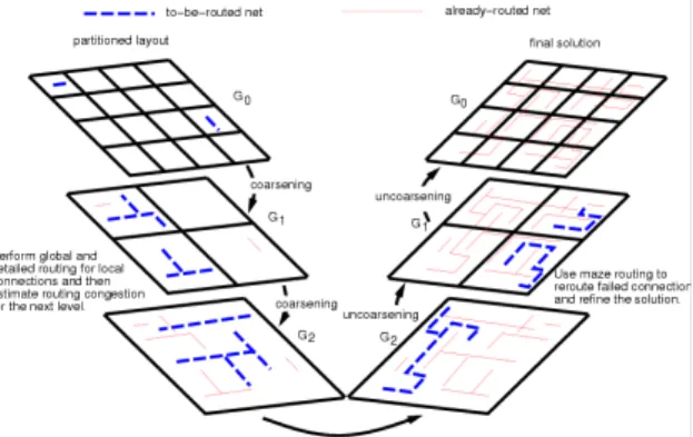 Figure 3. The multilevel framework for routing.