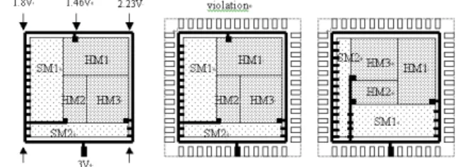 Figure 4: (a) The different voltage drops at n eighboring nodes; (b) The  voltage drop of HM1 is greater than Vmin; (c) An SI -driven floorplanning is used to solve the voltage drop problem.
