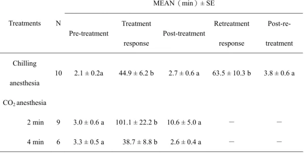 Table 1. Effects of Chilling and anesthesia treatments on honeybees rewarding behaviors (time  intervals)(P＜0.05)  MEAN（min）± SE  Treatments N  Pre-treatment  Treatment  response Post-treatment Retreatment response  Post-re-  treatment  Chilling  anesthesi