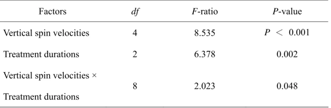Table 2. Two-way ANOVA results for effects of spin velocities and durations on honeybee  rewarding behaviors 