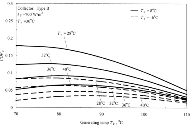 Fig. 4. Variation of COP with T for T 588C and T 5 268C at different T (collector type B)