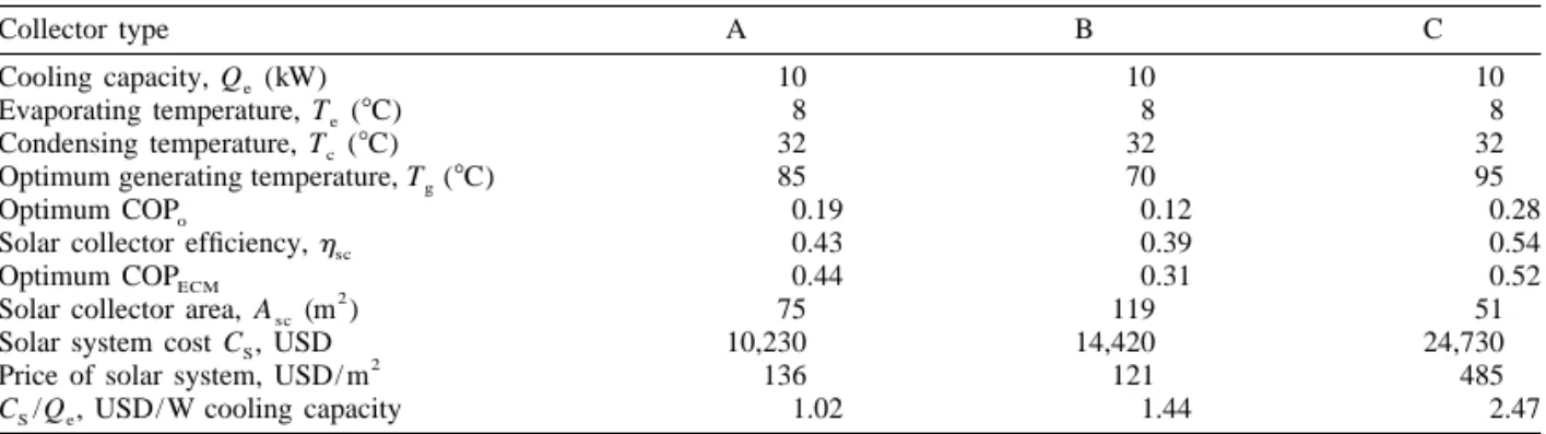 Table 1. A solar ejector air-conditioning system using different types of solar collectors